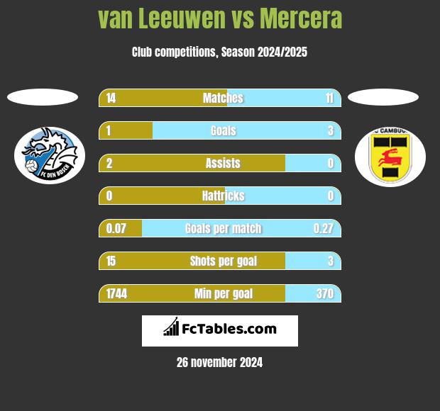 van Leeuwen vs Mercera h2h player stats