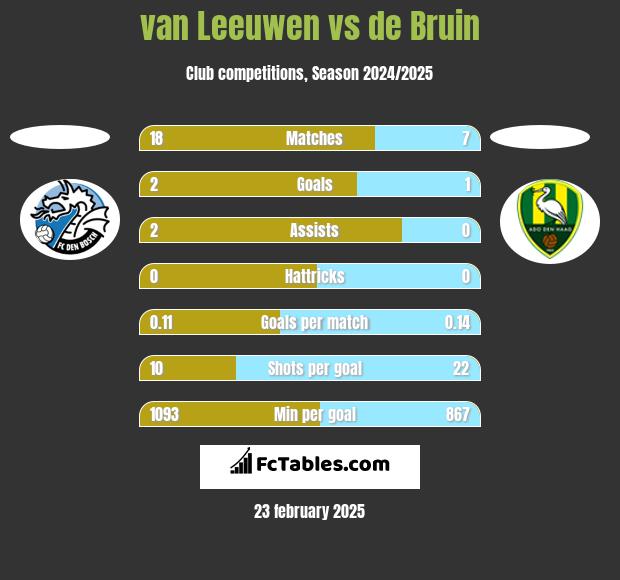 van Leeuwen vs de Bruin h2h player stats