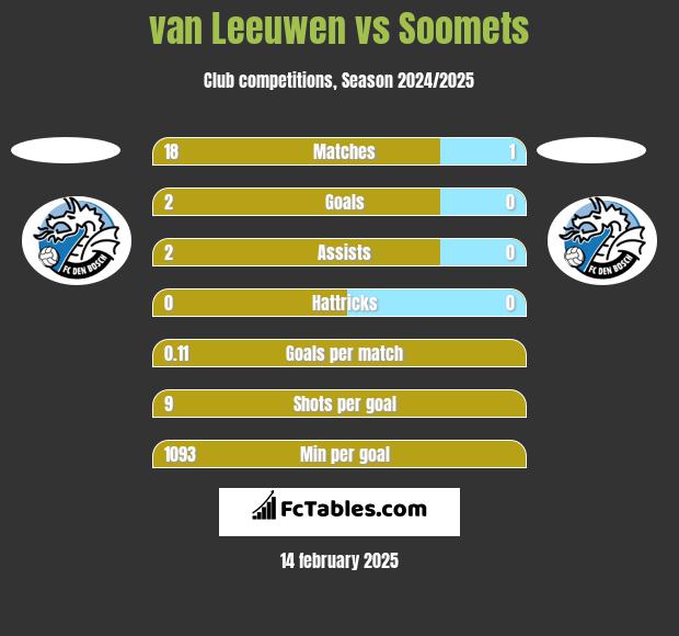 van Leeuwen vs Soomets h2h player stats