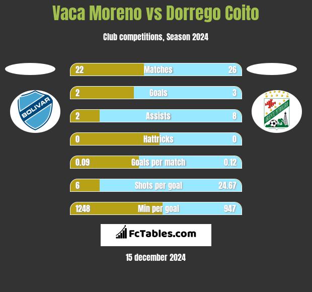 Vaca Moreno vs Dorrego Coito h2h player stats