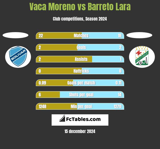 Vaca Moreno vs Barreto Lara h2h player stats