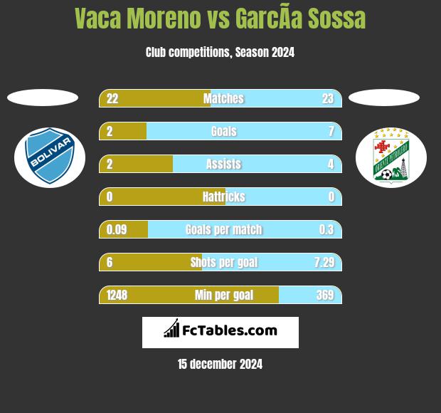 Vaca Moreno vs GarcÃ­a Sossa h2h player stats