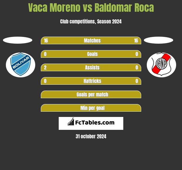 Vaca Moreno vs Baldomar Roca h2h player stats