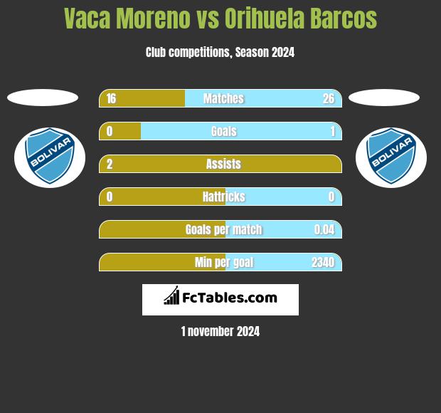 Vaca Moreno vs Orihuela Barcos h2h player stats