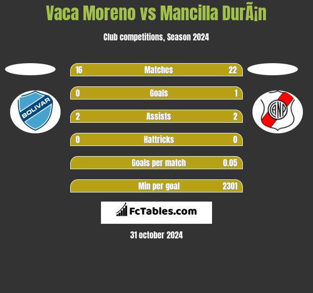 Vaca Moreno vs Mancilla DurÃ¡n h2h player stats