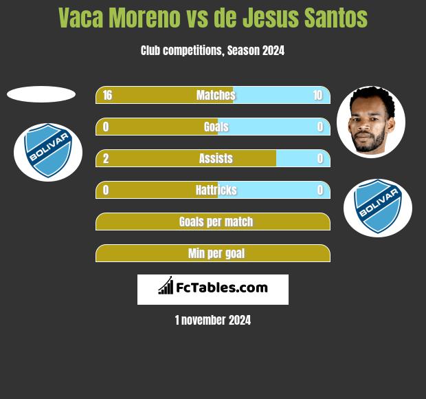 Vaca Moreno vs de Jesus Santos h2h player stats