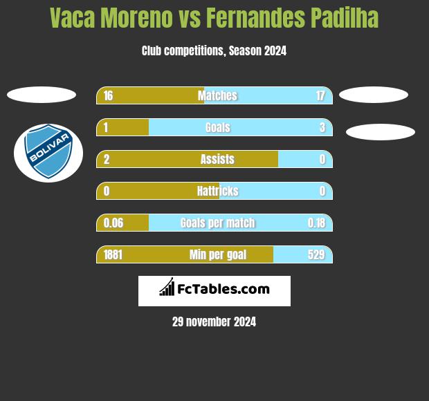 Vaca Moreno vs Fernandes Padilha h2h player stats