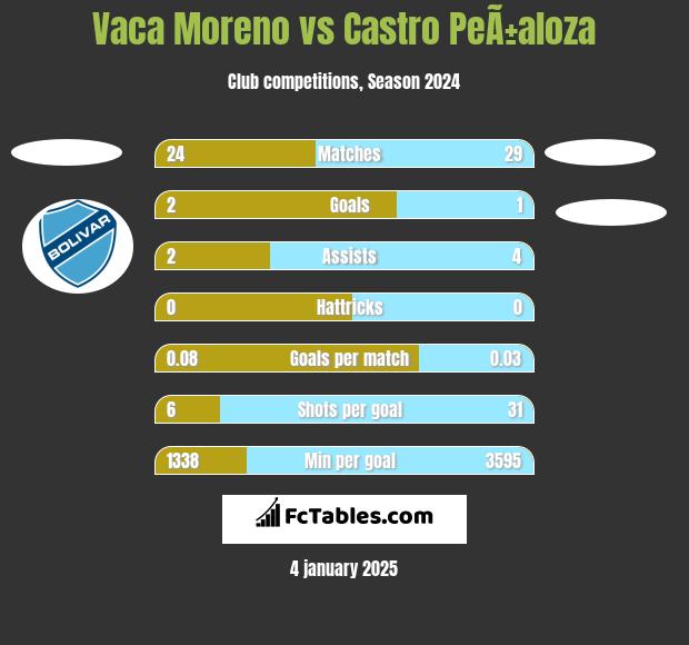 Vaca Moreno vs Castro PeÃ±aloza h2h player stats