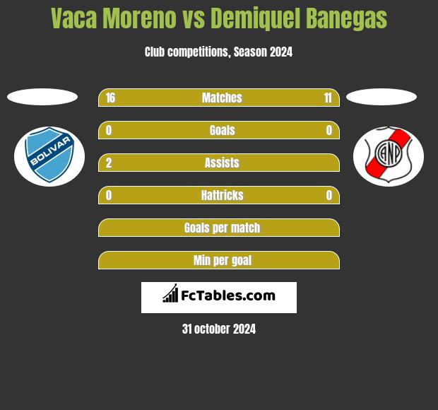 Vaca Moreno vs Demiquel Banegas h2h player stats