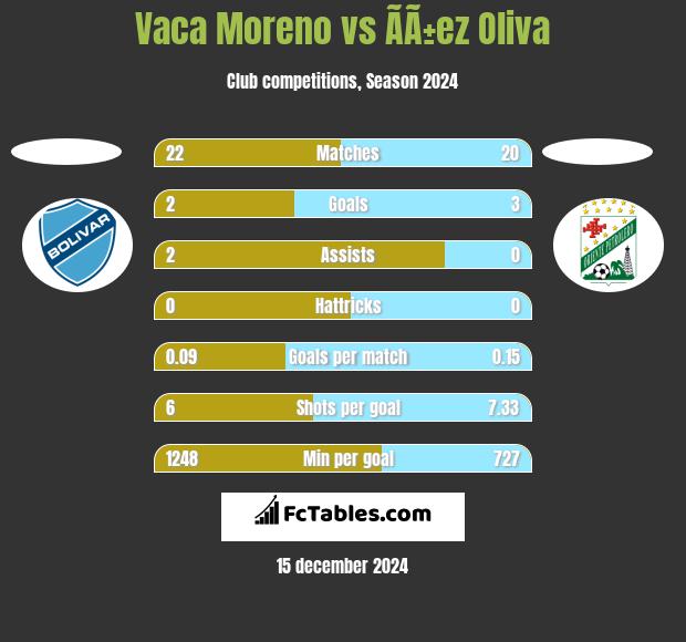 Vaca Moreno vs ÃÃ±ez Oliva h2h player stats