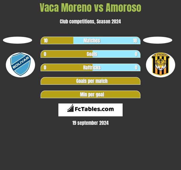 Vaca Moreno vs Amoroso h2h player stats