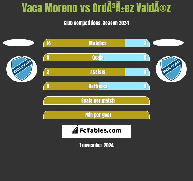 Vaca Moreno vs OrdÃ³Ã±ez ValdÃ©z h2h player stats