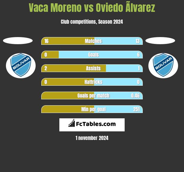 Vaca Moreno vs Oviedo Ãlvarez h2h player stats