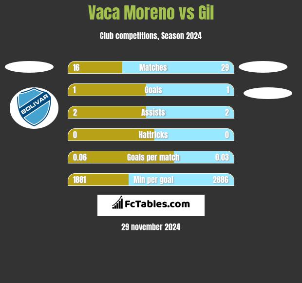 Vaca Moreno vs Gil h2h player stats