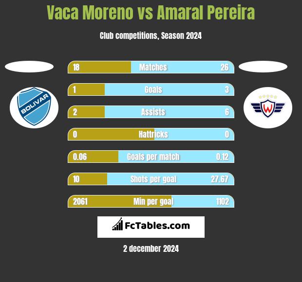 Vaca Moreno vs Amaral Pereira h2h player stats