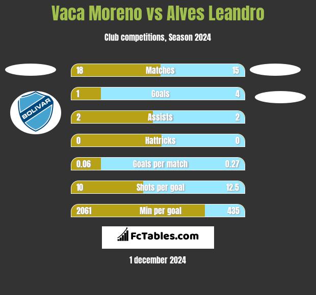 Vaca Moreno vs Alves Leandro h2h player stats