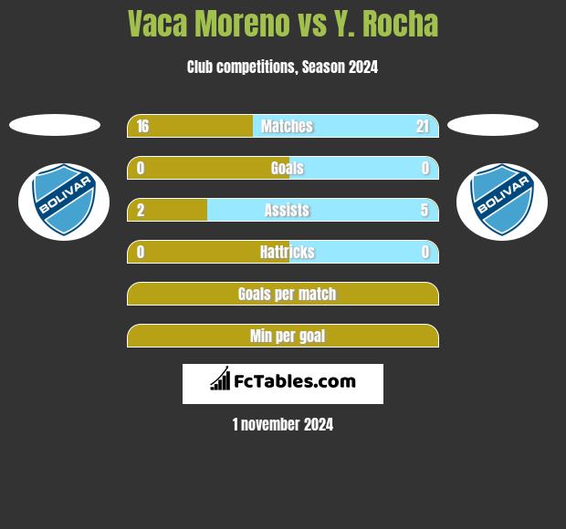 Vaca Moreno vs Y. Rocha h2h player stats