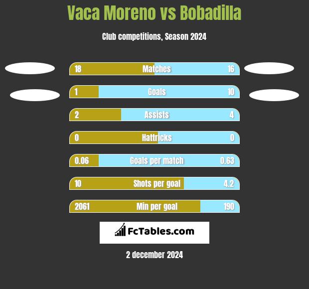 Vaca Moreno vs Bobadilla h2h player stats