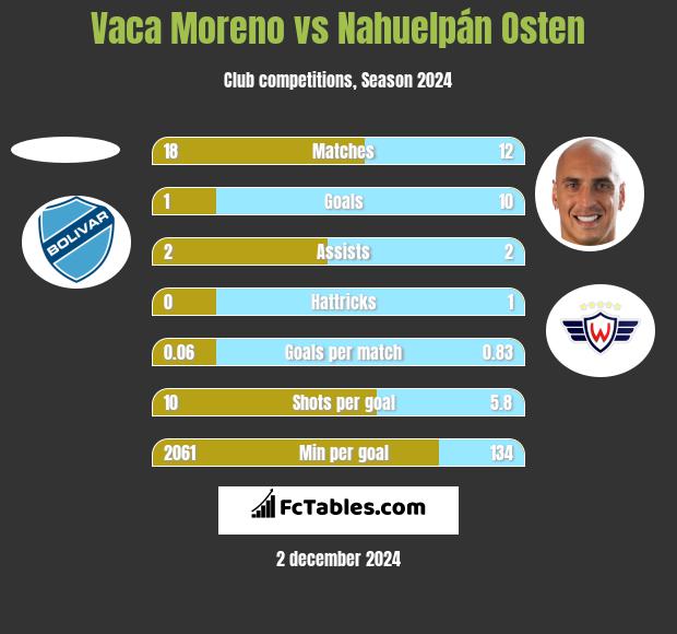 Vaca Moreno vs Nahuelpán Osten h2h player stats