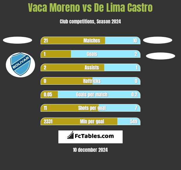 Vaca Moreno vs De Lima Castro h2h player stats