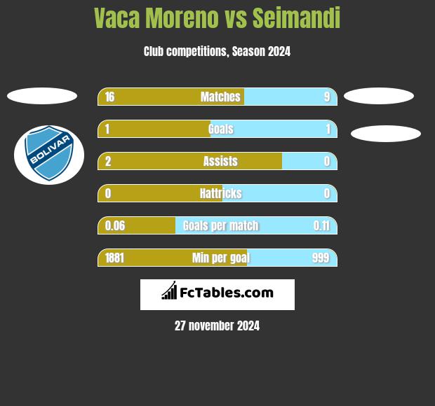 Vaca Moreno vs Seimandi h2h player stats