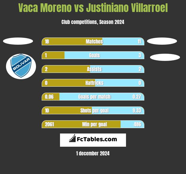 Vaca Moreno vs Justiniano Villarroel h2h player stats