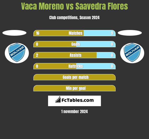 Vaca Moreno vs Saavedra Flores h2h player stats