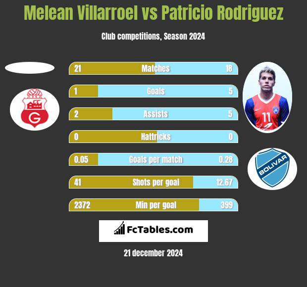 Melean Villarroel vs Patricio Rodriguez h2h player stats