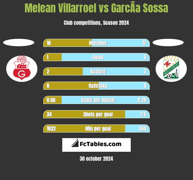 Melean Villarroel vs GarcÃ­a Sossa h2h player stats