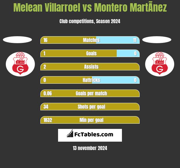 Melean Villarroel vs Montero MartÃ­nez h2h player stats