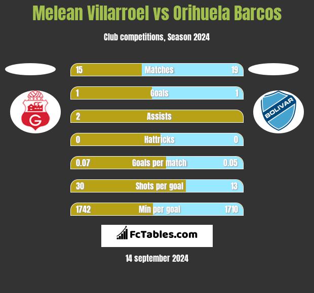 Melean Villarroel vs Orihuela Barcos h2h player stats