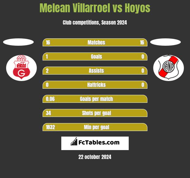 Melean Villarroel vs Hoyos h2h player stats