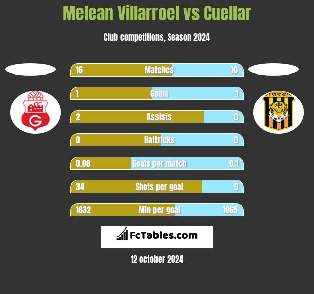 Melean Villarroel vs Cuellar h2h player stats