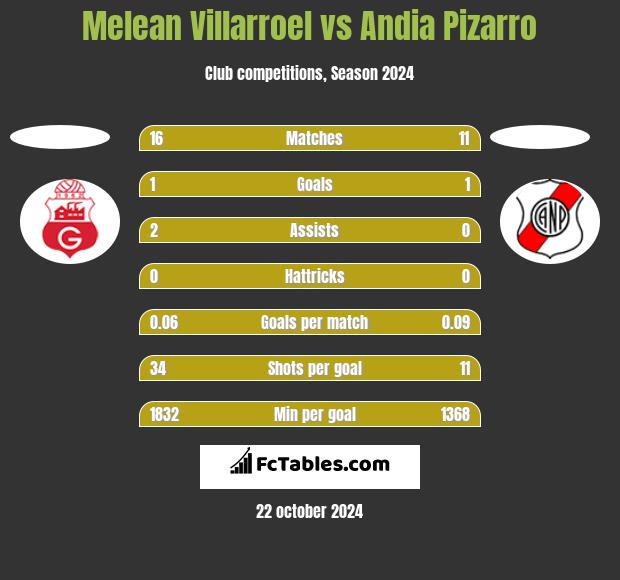 Melean Villarroel vs Andia Pizarro h2h player stats