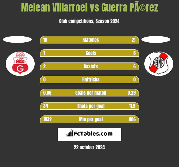 Melean Villarroel vs Guerra PÃ©rez h2h player stats