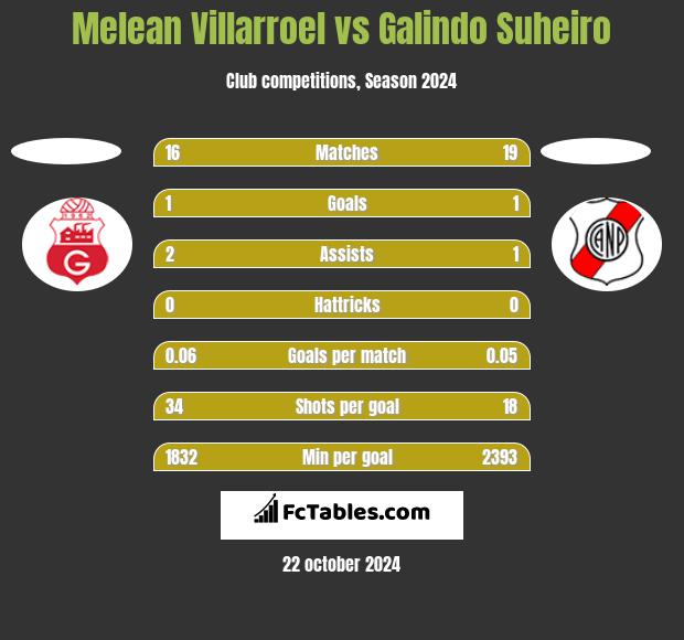 Melean Villarroel vs Galindo Suheiro h2h player stats