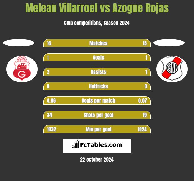 Melean Villarroel vs Azogue Rojas h2h player stats