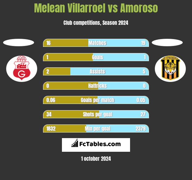 Melean Villarroel vs Amoroso h2h player stats