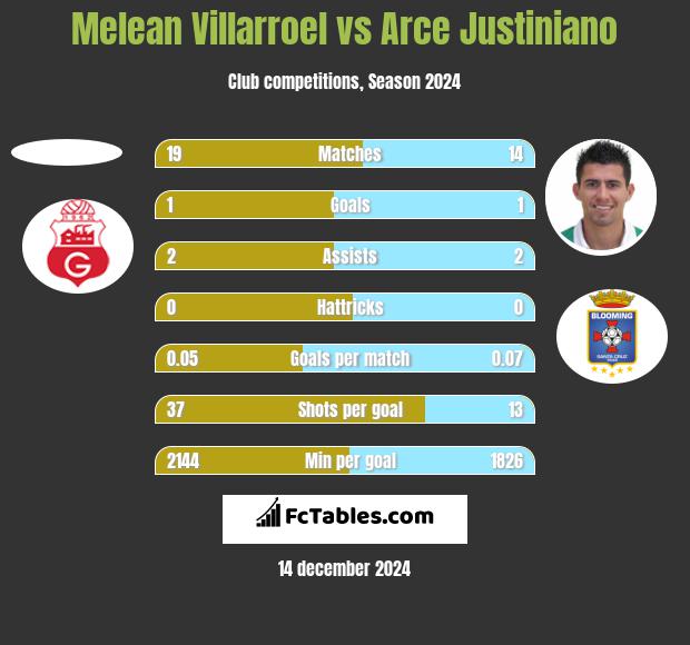 Melean Villarroel vs Arce Justiniano h2h player stats