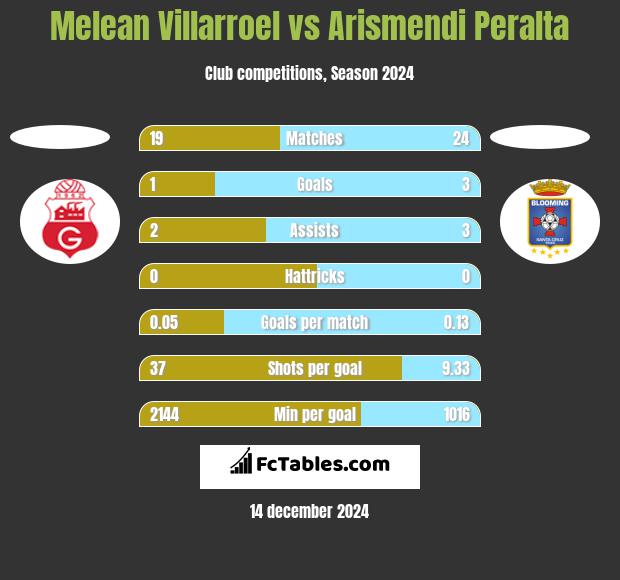 Melean Villarroel vs Arismendi Peralta h2h player stats