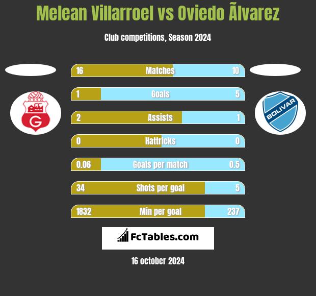 Melean Villarroel vs Oviedo Ãlvarez h2h player stats