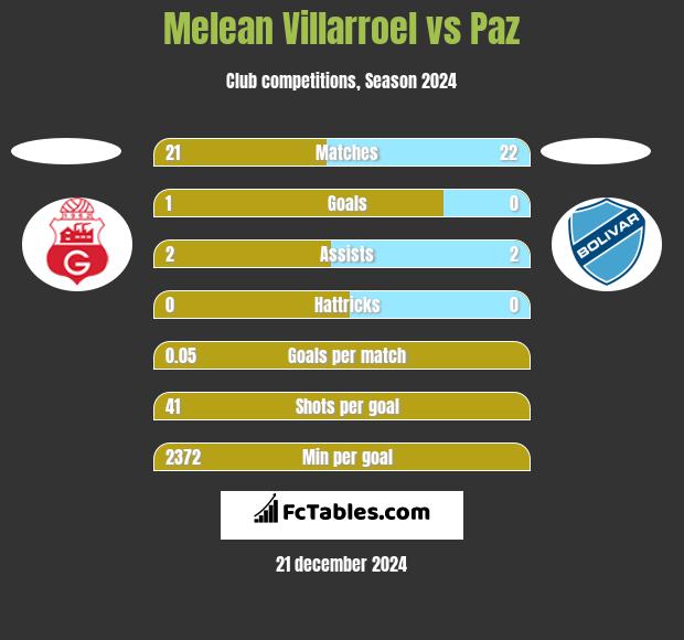 Melean Villarroel vs Paz h2h player stats