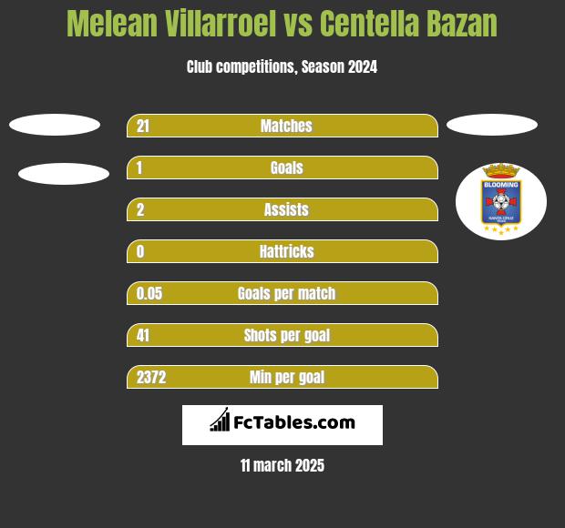 Melean Villarroel vs Centella Bazan h2h player stats