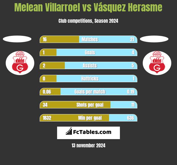 Melean Villarroel vs Vásquez Herasme h2h player stats