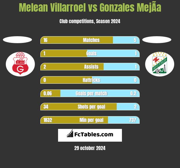 Melean Villarroel vs Gonzales MejÃ­a h2h player stats