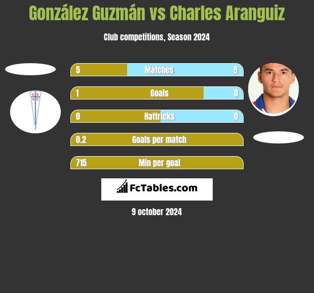 González Guzmán vs Charles Aranguiz h2h player stats