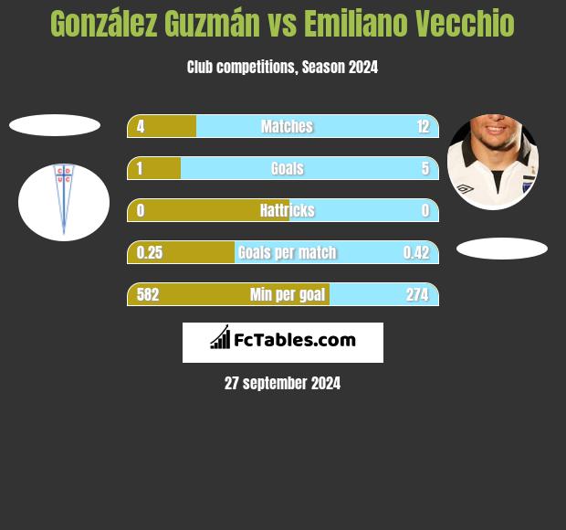 González Guzmán vs Emiliano Vecchio h2h player stats