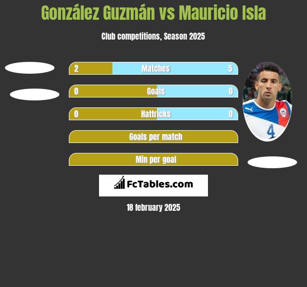 González Guzmán vs Mauricio Isla h2h player stats