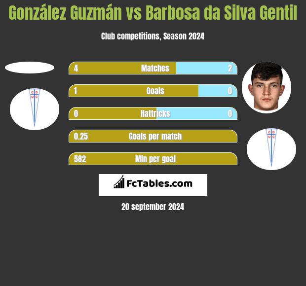 González Guzmán vs Barbosa da Silva Gentil h2h player stats