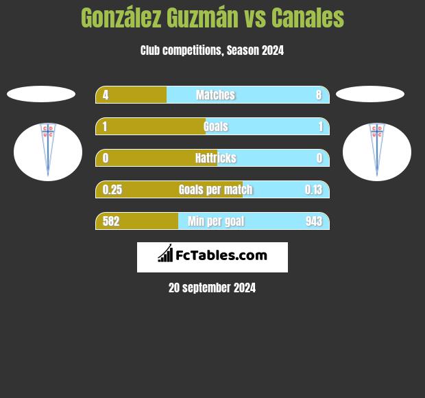 González Guzmán vs Canales h2h player stats